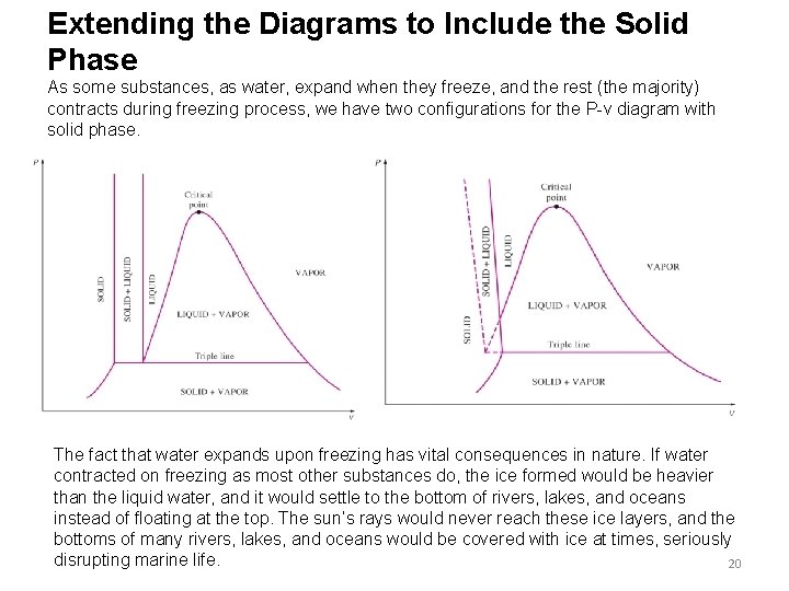 Extending the Diagrams to Include the Solid Phase As some substances, as water, expand