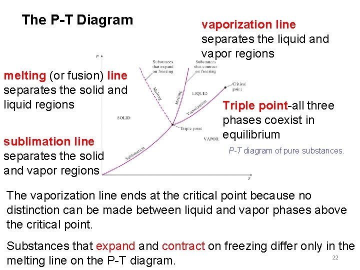 The P-T Diagram melting (or fusion) line separates the solid and liquid regions sublimation