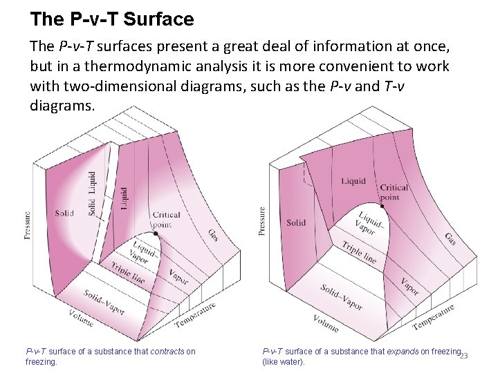 The P-v-T Surface The P-v-T surfaces present a great deal of information at once,