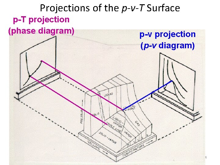 Projections of the p-v-T Surface p-T projection (phase diagram) p-v projection (p-v diagram) 24