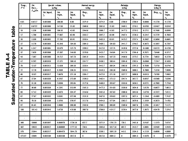 TABLE A-4 Saturated water-Temperature table Temp. , T C Sat. Press. , Psat k.