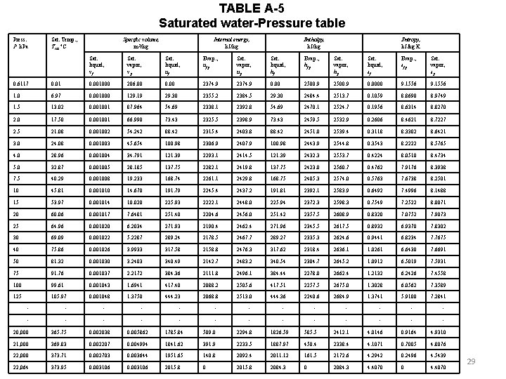 TABLE A-5 Saturated water-Pressure table Press. P k. Pa Sat. Temp. , Tsat C