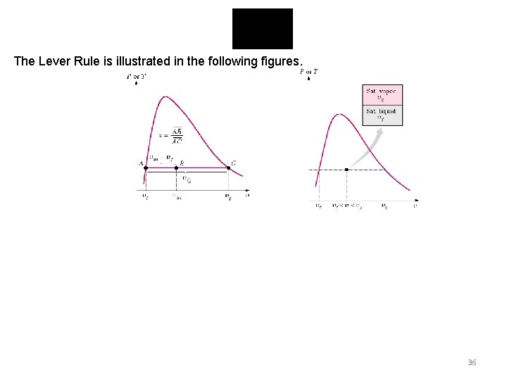 The Lever Rule is illustrated in the following figures. 36 