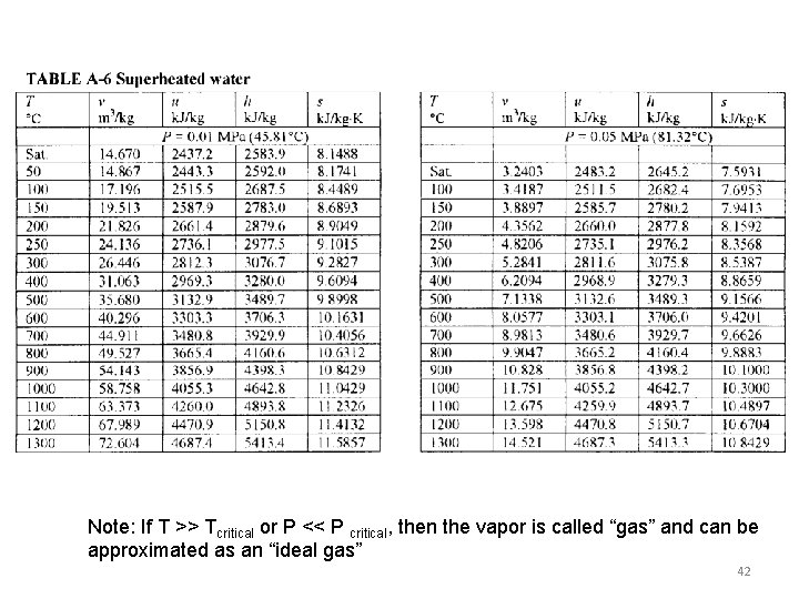 Note: If T >> Tcritical or P << P critical, then the vapor is