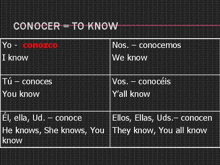 CONOCER = TO KNOW Yo - conozco I know Nos. – conocemos We know
