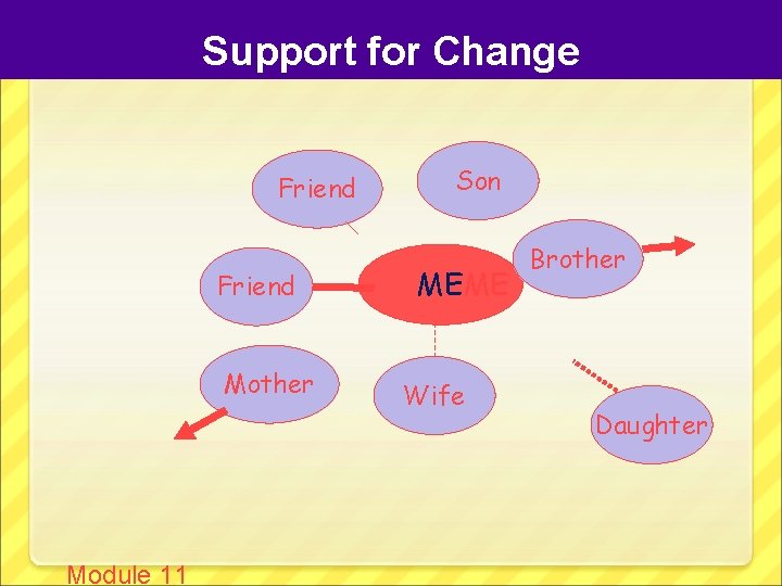 Support for Change Friend Mother Module 11 Son MEME Wife Brother Daughter 