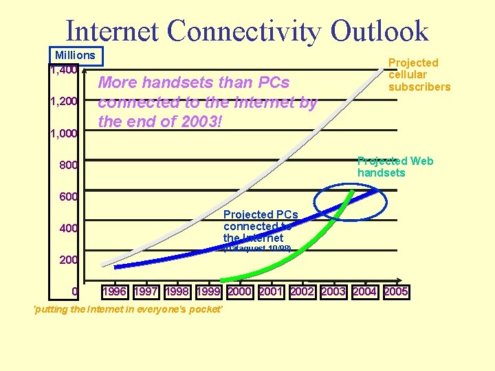 Internet Connectivity Outlook Millions 1, 400 1, 200 1, 000 More handsets than PCs