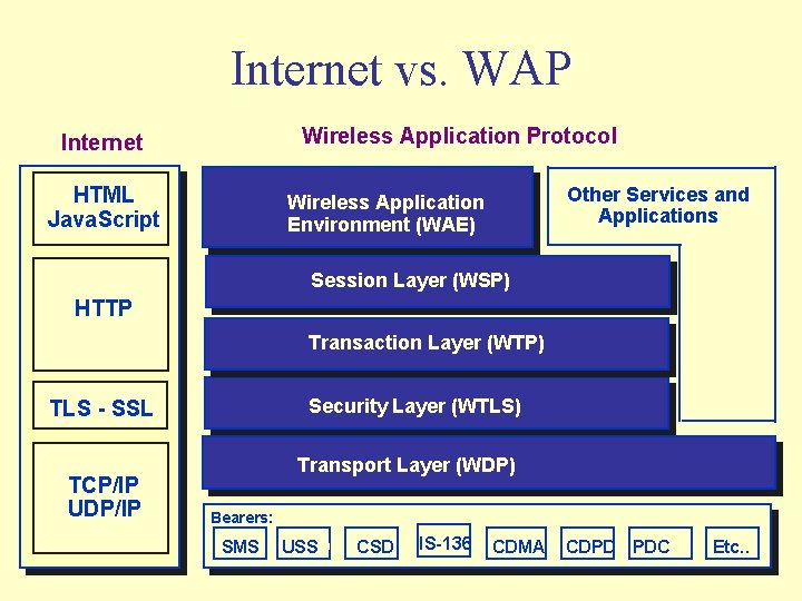 Internet vs. WAP Wireless Application Protocol Internet HTML Java. Script Other Services and Applications