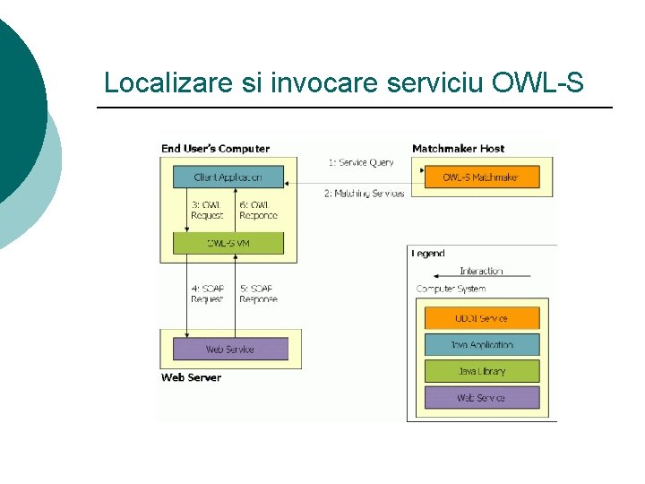 Localizare si invocare serviciu OWL-S 