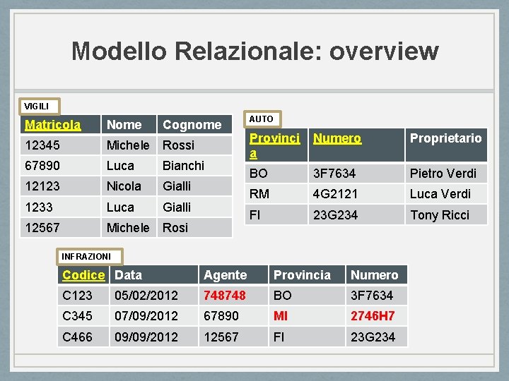 Modello Relazionale: overview VIGILI Matricola Nome Cognome 12345 Michele Rossi 67890 Luca Bianchi 12123