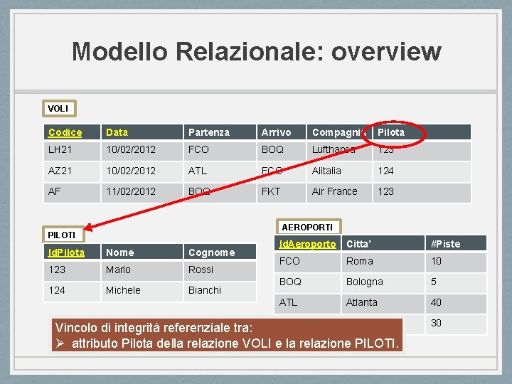 Modello Relazionale: overview VOLI Codice Data Partenza Arrivo Compagnia Pilota LH 21 10/02/2012 FCO