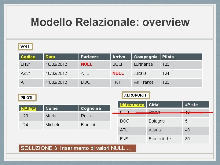 Modello Relazionale: overview VOLI Codice Data Partenza Arrivo Compagnia Pilota LH 21 10/02/2012 NULL