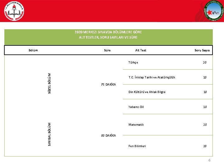 2020 MERKEZI SINAVDA BÖLÜMLERE GÖRE ALT TESTLER, SORU SAYILARI VE SÜRE Süre SAYISAL BÖLÜM