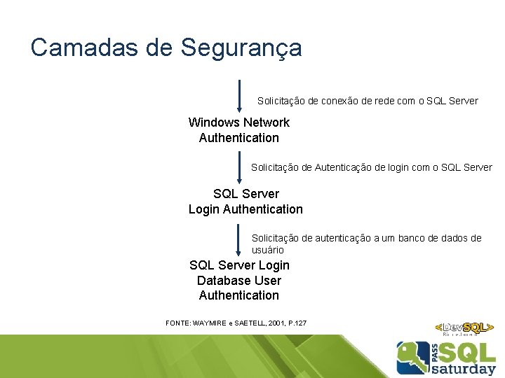 Camadas de Segurança Solicitação de conexão de rede com o SQL Server Windows Network