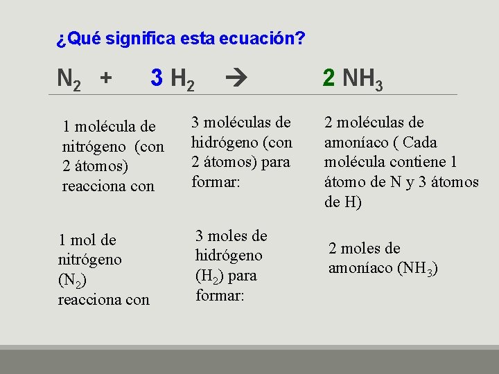 ¿Qué significa esta ecuación? N 2 + 3 H 2 1 molécula de nitrógeno