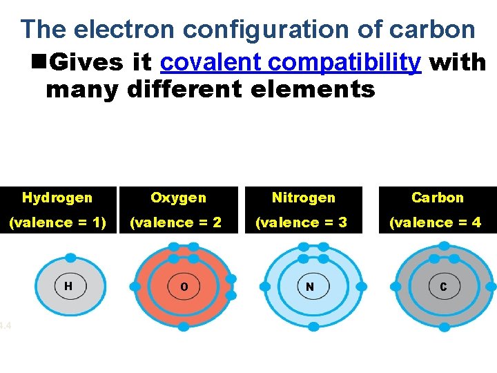 The electron configuration of carbon n. Gives it covalent compatibility with many different elements The electron configuration of carbon n. Gives it covalent compatibility with many different elements