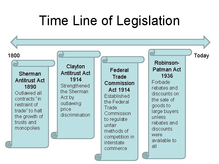 Time Line of Legislation 1800 Sherman Antitrust Act 1890 Outlawed all contracts “in restraint