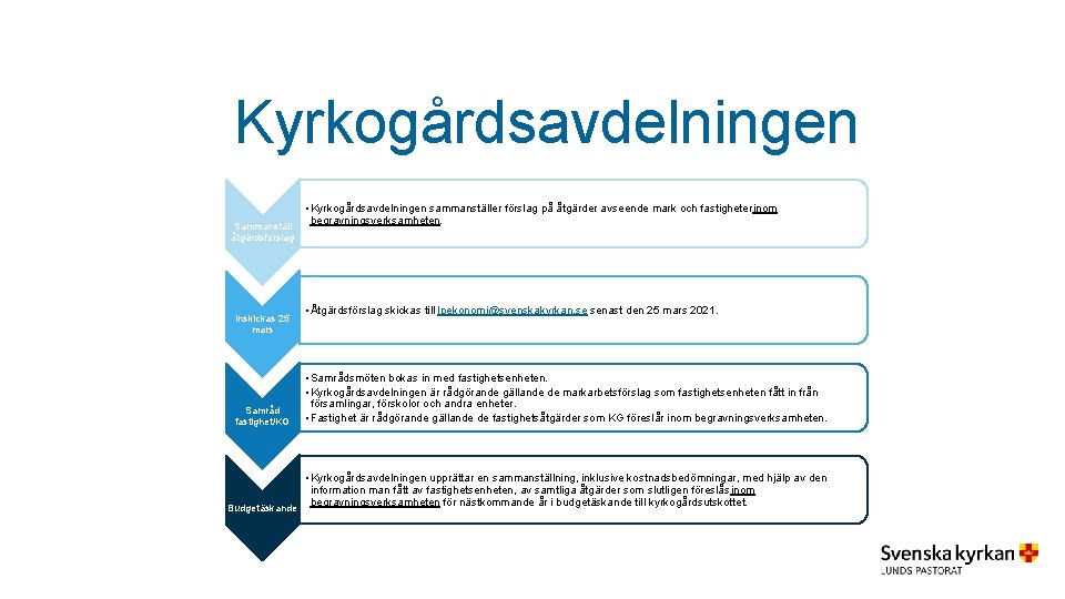 Kyrkogårdsavdelningen Sammanställ åtgärdsförslag Inskickas 25 mars Samråd fastighet/KG Budgetäskande • Kyrkogårdsavdelningen sammanställer förslag på