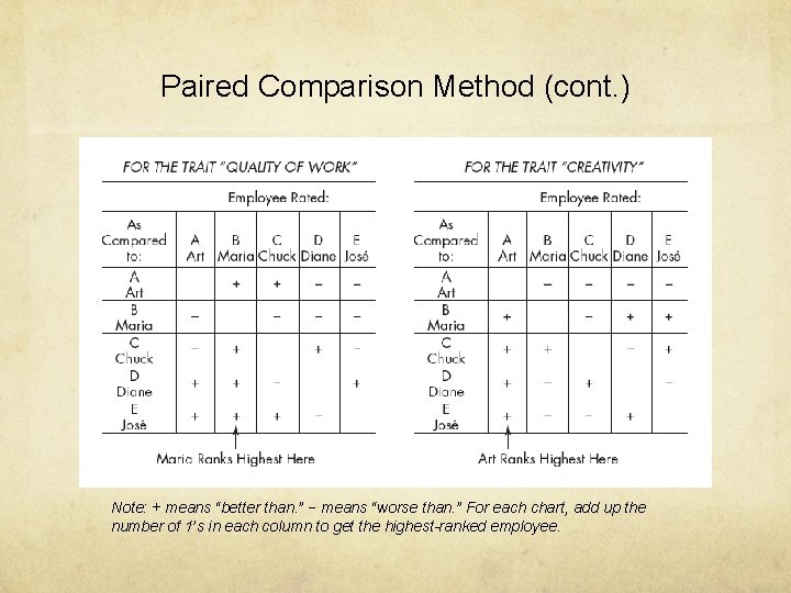 Paired Comparison Method (cont. ) Note: + means “better than. ” − means “worse