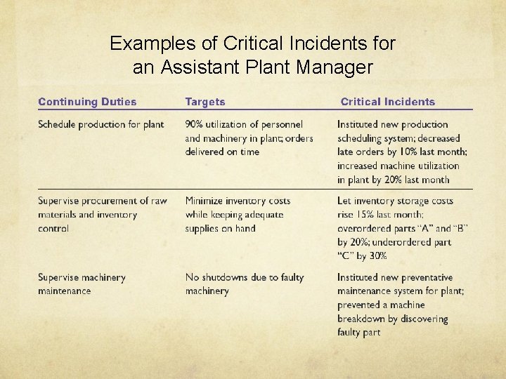 Examples of Critical Incidents for an Assistant Plant Manager 