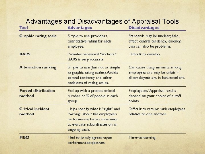 Advantages and Disadvantages of Appraisal Tools 