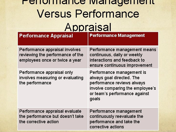 Performance Management Versus Performance Appraisal Performance Management Performance appraisal involves reviewing the performance of