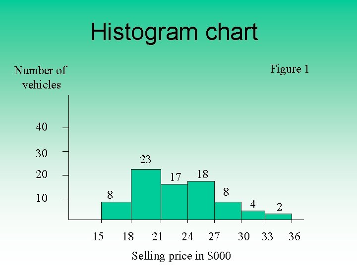 Histogram chart Figure 1 Number of vehicles 40 30 23 20 18 17 8 Histogram chart Figure 1 Number of vehicles 40 30 23 20 18 17 8