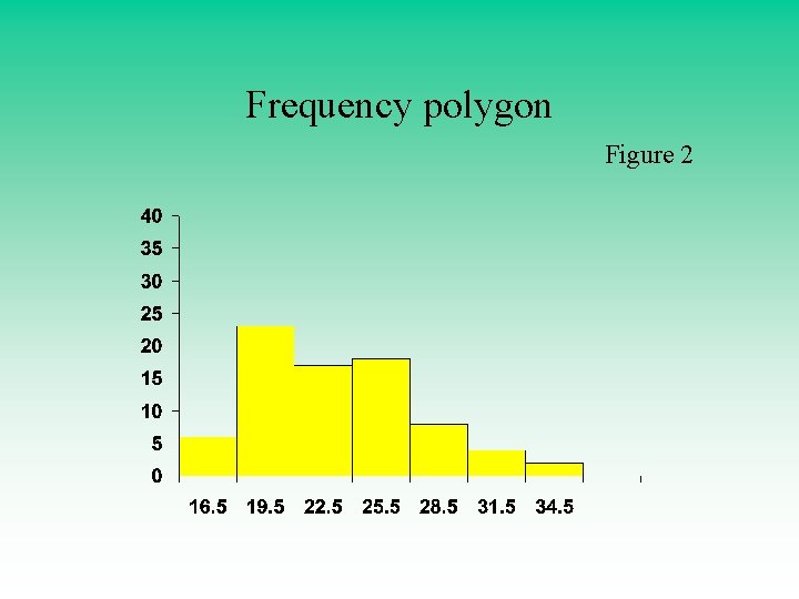Frequency polygon Figure 2 Frequency polygon Figure 2