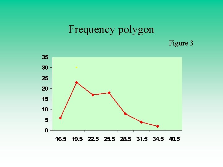 Frequency polygon Figure 3 Frequency polygon Figure 3