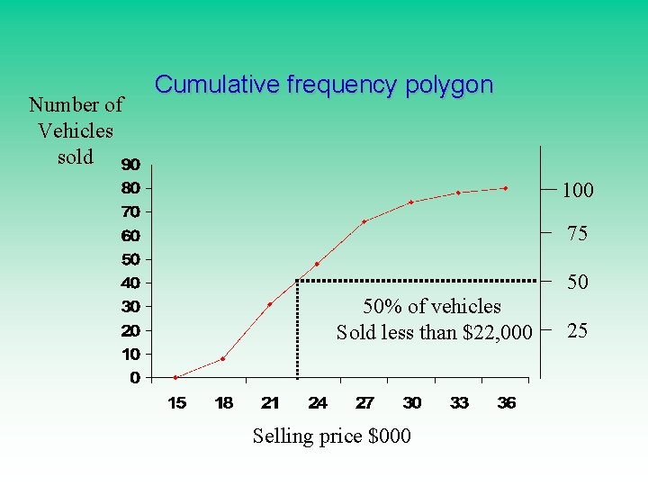 Number of Vehicles sold Cumulative frequency polygon 100 75 50 50% of vehicles Sold Number of Vehicles sold Cumulative frequency polygon 100 75 50 50% of vehicles Sold
