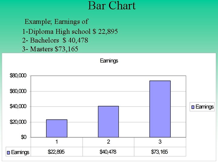 Bar Chart Example; Earnings of 1 -Diploma High school $ 22, 895 2 - Bar Chart Example; Earnings of 1 -Diploma High school $ 22, 895 2 -