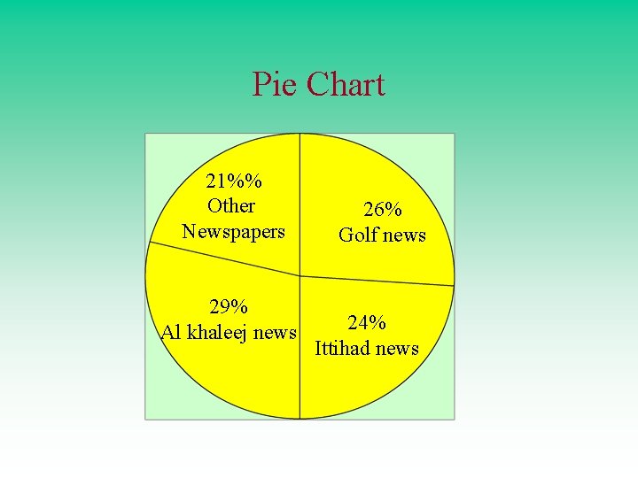 Pie Chart 21%% Other Newspapers 29% Al khaleej news 26% Golf news 24% Ittihad Pie Chart 21%% Other Newspapers 29% Al khaleej news 26% Golf news 24% Ittihad