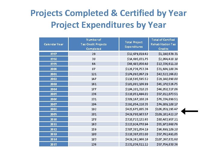 Projects Completed & Certified by Year Project Expenditures by Year Calendar Year Number of