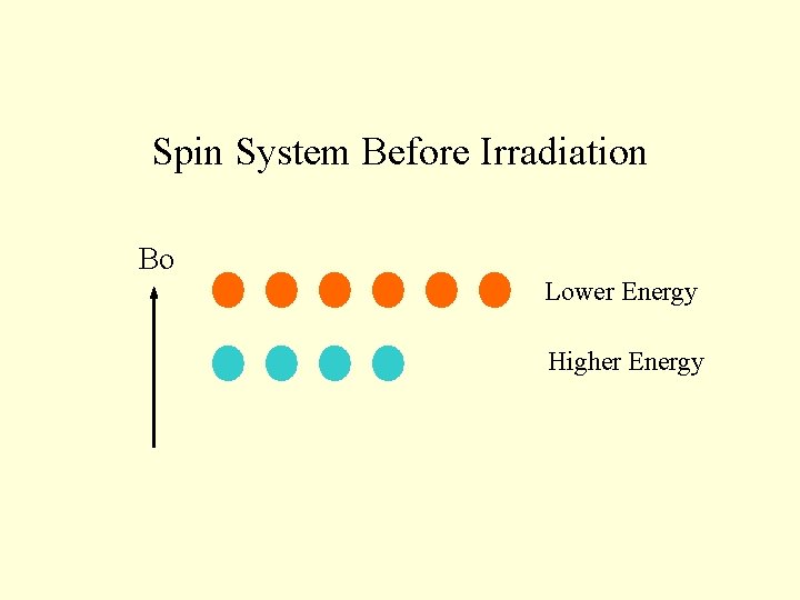 Spin System Before Irradiation Bo Lower Energy Higher Energy 