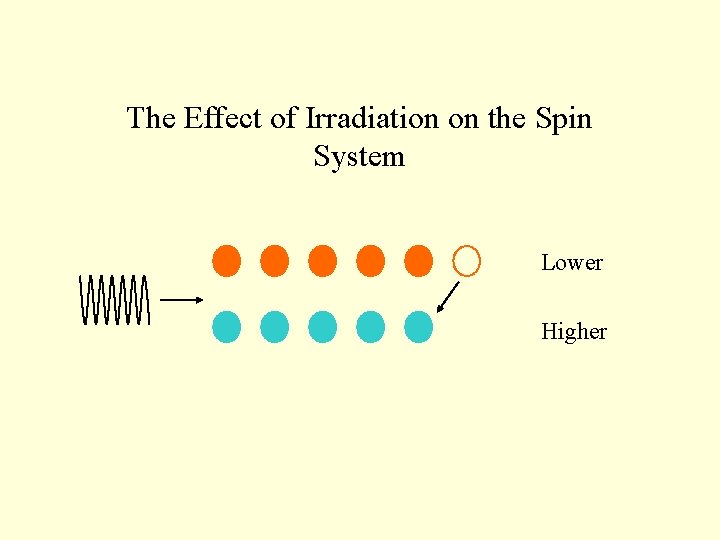 The Effect of Irradiation on the Spin System Lower Higher 