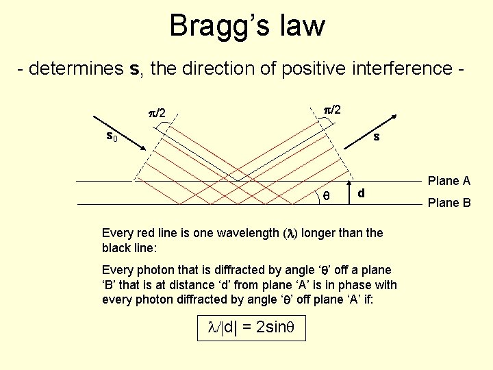 Bragg’s law - determines s, the direction of positive interference p/2 s 0 s