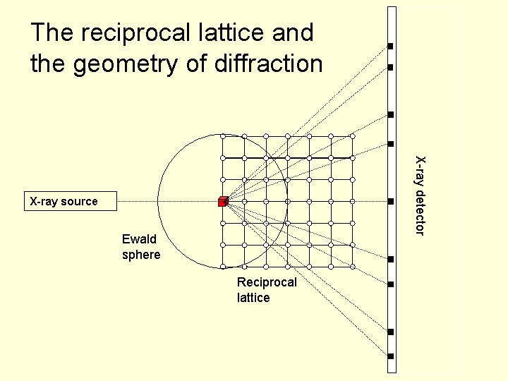 The reciprocal lattice and the geometry of diffraction X-ray detector X-ray source Ewald sphere
