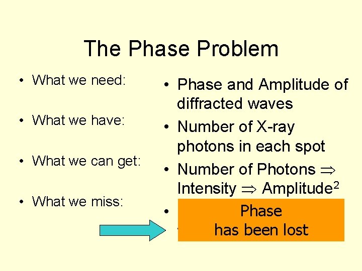 The Phase Problem • What we need: • What we have: • What we