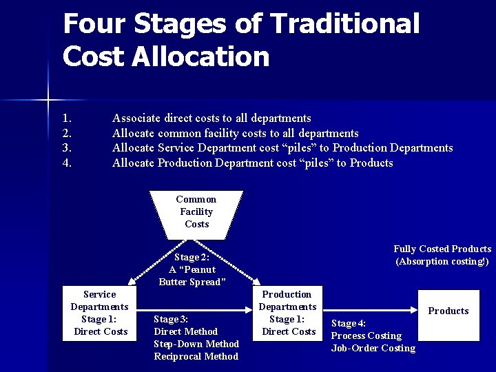 Four Stages of Traditional Cost Allocation 1. 2. 3. 4. Associate direct costs to