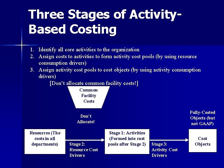 Three Stages of Activity. Based Costing 1. Identify all core activities to the organization