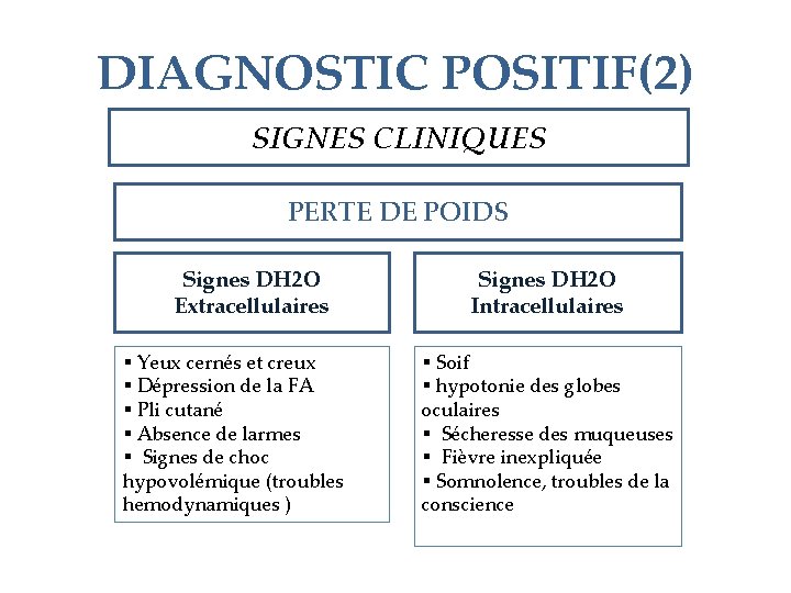 DIAGNOSTIC POSITIF(2) SIGNES CLINIQUES PERTE DE POIDS Signes DH 2 O Extracellulaires § Yeux