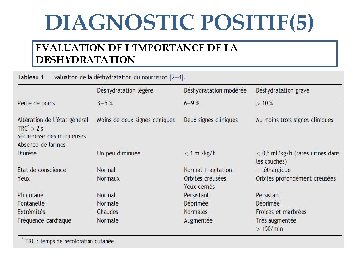 DIAGNOSTIC POSITIF(5) EVALUATION DE L’IMPORTANCE DE LA DESHYDRATATION 