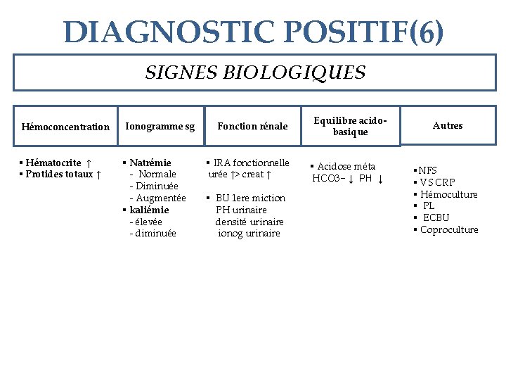 DIAGNOSTIC POSITIF(6) SIGNES BIOLOGIQUES Hémoconcentration § Hématocrite ↑ § Protides totaux ↑ Ionogramme sg