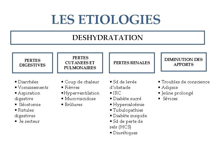 LES ETIOLOGIES DESHYDRATATION PERTES DIGESTIVES § Diarrhées § Vomissements § Aspiration digestive § Iléostomie