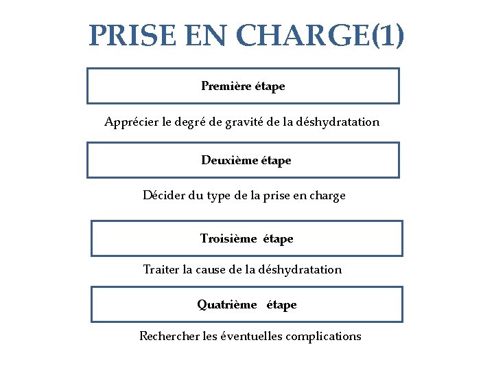 PRISE EN CHARGE(1) Première étape Apprécier le degré de gravité de la déshydratation Deuxième