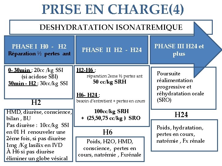 PRISE EN CHARGE(4) DESHYDRATATION ISONATREMIQUE PHASE I H 0 - H 2 Réparation ½