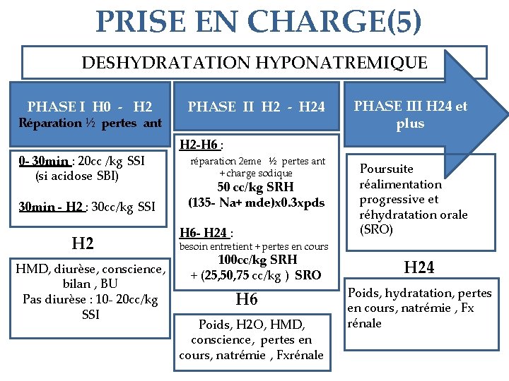 PRISE EN CHARGE(5) DESHYDRATATION HYPONATREMIQUE PHASE I H 0 - H 2 Réparation ½