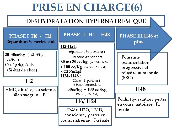 PRISE EN CHARGE(6) DESHYDRATATION HYPERNATREMIQUE PHASE I H 0 - H 2 Réparation ½