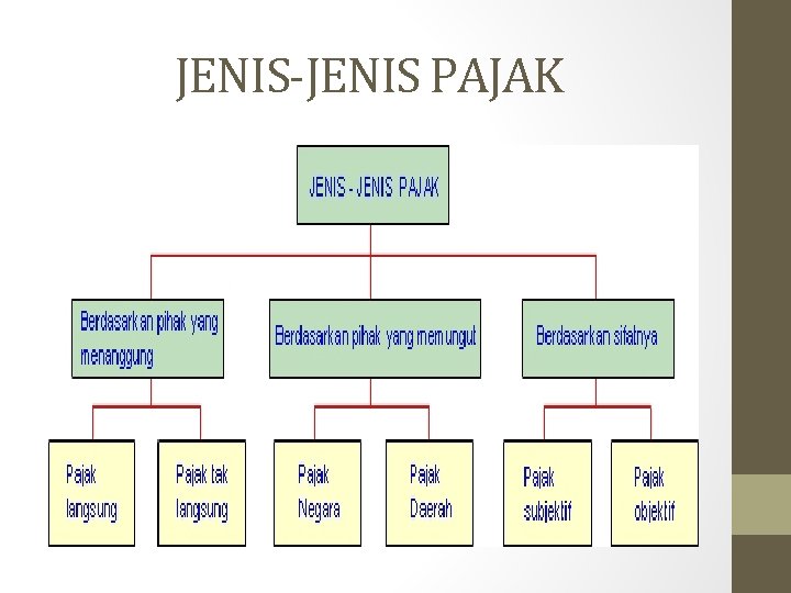 JENIS-JENIS PAJAK 