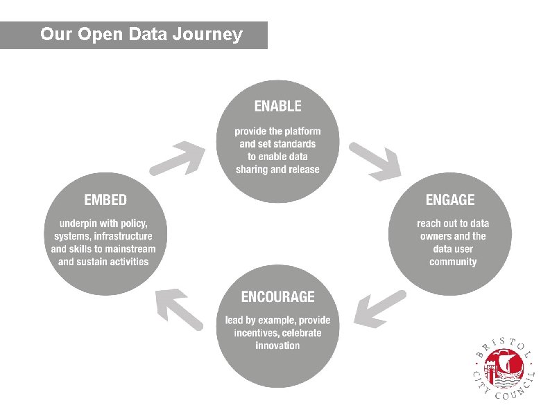 Our Open Data Journey 